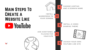 The 5 Steps To Make Your Website More Like YouTube